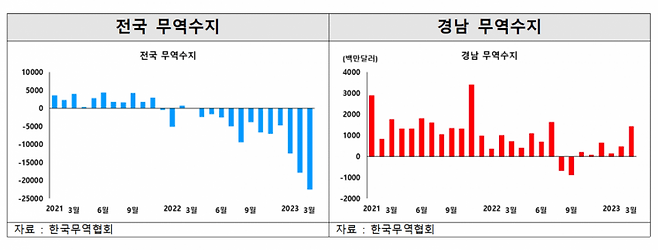 전국 및 경남 무역수지 분석 표. [자료출처=한국무역협회]