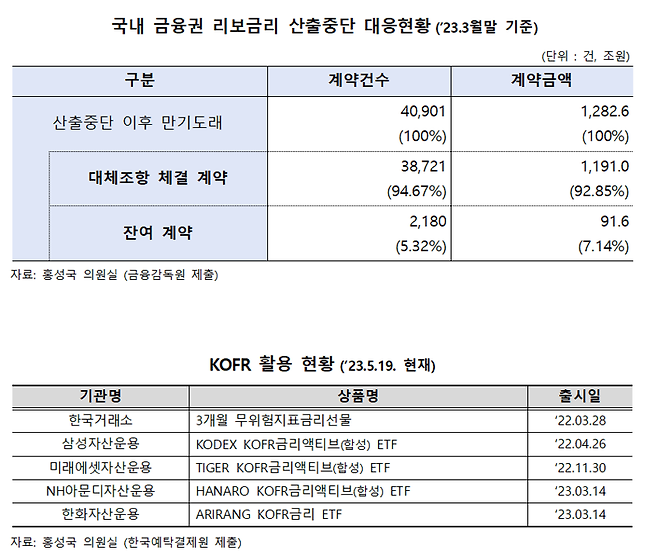 '리보 산출 전면 중단 코 앞인데' 대체금리 미전환