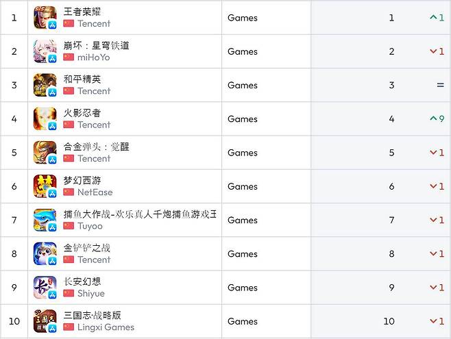 중국 앱스토어 순위(자료 출처-data.ai)