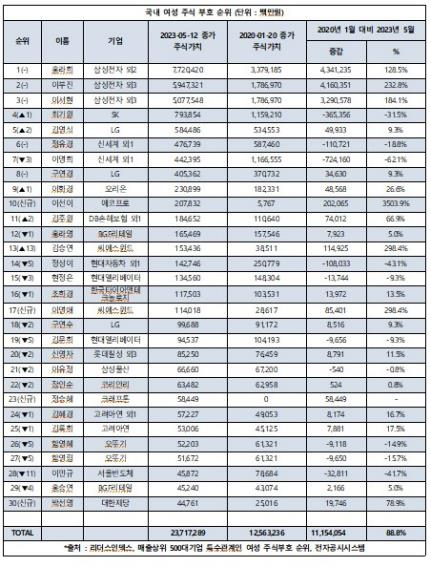 국내 여성 주식 부호 순위 [사진=리더스인덱스]