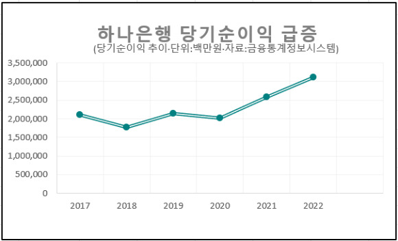 하나은행 순익 추이. [그래픽=박은경 기자]