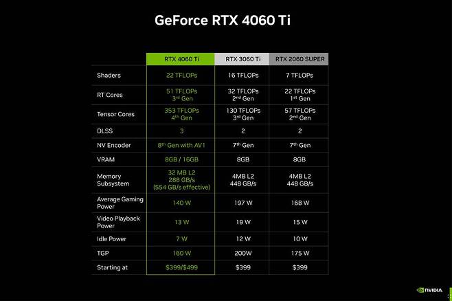 RTX 4060 Ti 및 3060 Ti, 2060 슈퍼 성능 및 스펙 비교. 출처=엔비디아