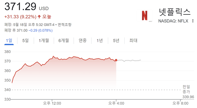 현지시간 18일 넷플릭스 주가