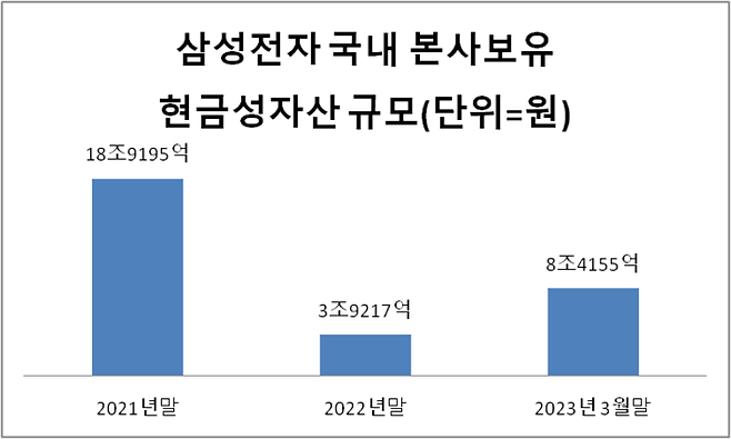 *현금·현금성자산·단기금융상품 합계, 자료=삼성전자 1분기 보고서