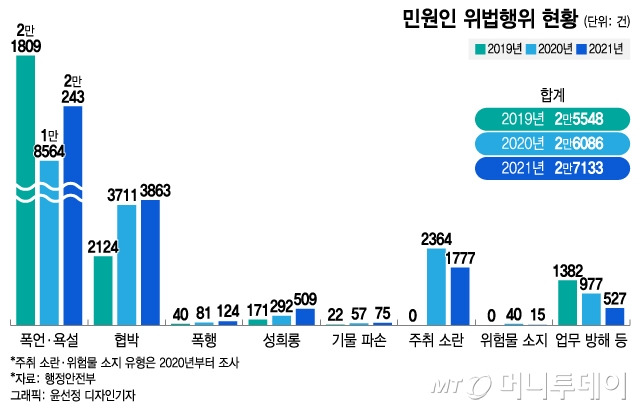 민원인 위법행위 현황. /그래픽=윤선정 디자인기자