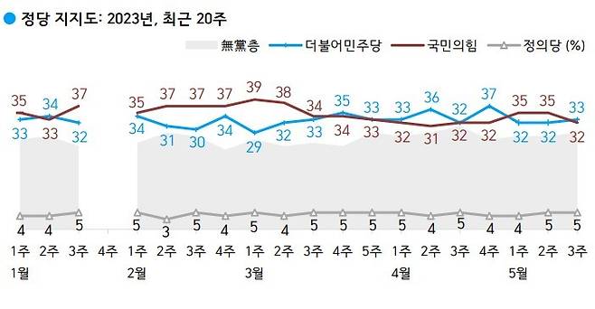 [서울=뉴시스] 5월 셋째 주 정당 지지도. (사진=한국갤럽) 2023.05.19. photo@newsis.com  *재판매 및 DB 금지