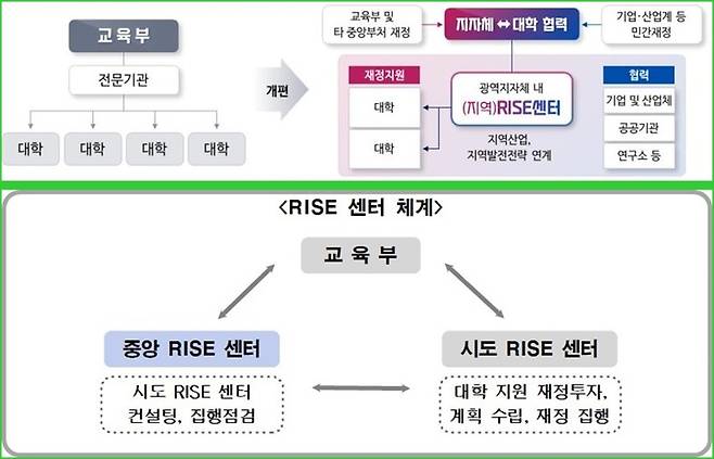 [대전=뉴시스]지역혁신중심 대학지원체계(RISE) 개요(위)와 중앙 RISE 센터 개요. *재판매 및 DB 금지