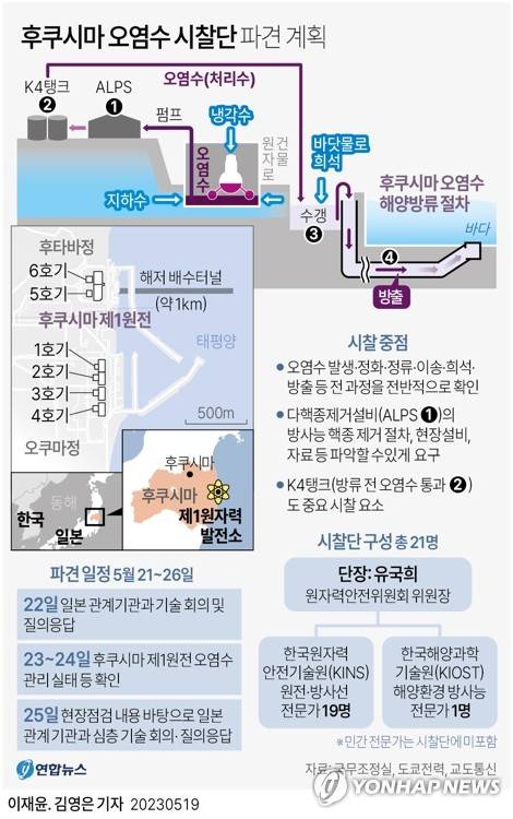 [그래픽] 후쿠시마 오염수 시찰단 파견 계획 (서울=연합뉴스) 이재윤 기자 = 19일 박구연 국무조정실 1차장은 일본 후쿠시마 제1원자력발전소의 오염수 처리 과정을 점검하는 한국 정부 시찰단이 오는 21∼26일 5박6일 일정으로 일본을 방문한다고 밝혔다. 유국희 원자력안전위원회 위원장이 시찰단 단장을 맡았다.
    yoon2@yna.co.kr
    트위터 @yonhap_graphics  페이스북 tuney.kr/LeYN1