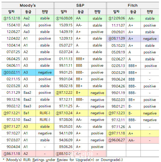 우리나라 국가신용등급 변동 내역. ⓒ기획재정부