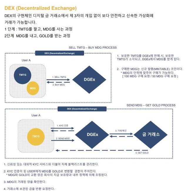 TMTG 백서 내 금 연동 설명 부분 캡처.