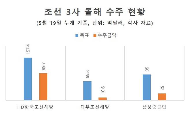 조선 3사 올해 수주 현황 [헤럴드경제 DB]