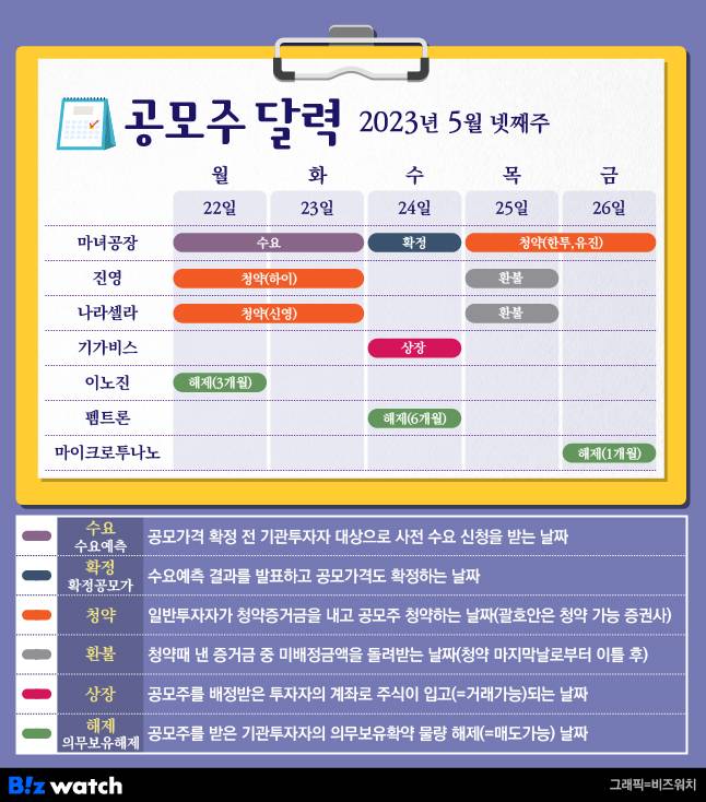 공모주달력 5월 넷째주/그래픽=김용민 기자 kym5380@