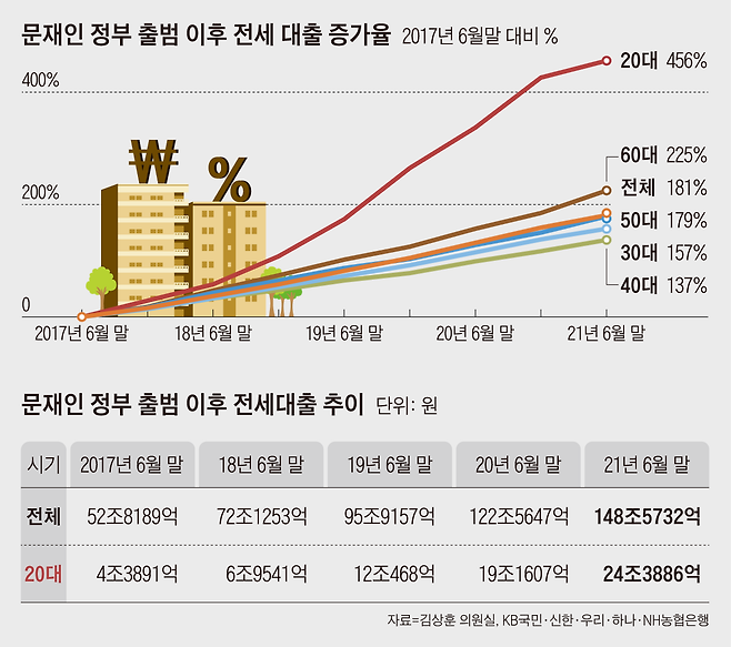 문재인 정부 출범 이후 전세 대출 증가율, 자료=김상훈 의원실, KB국민·신한·우리·하나·NH농협은행