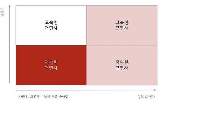 생성AI 도입에 따른 뉴스룸 업무 위협 정도를 나타낸 표. 붉은색 음영이 짙을수록 생성 AI에 의한 업무 자동화, 기술 부적응 문제가 발생할 가능성이 높다는 뜻이다. 이성규 미디어스피어 대표 제공