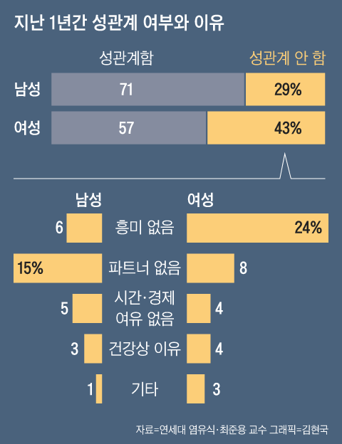 2021년 서울 거주자의 성생활 연구.