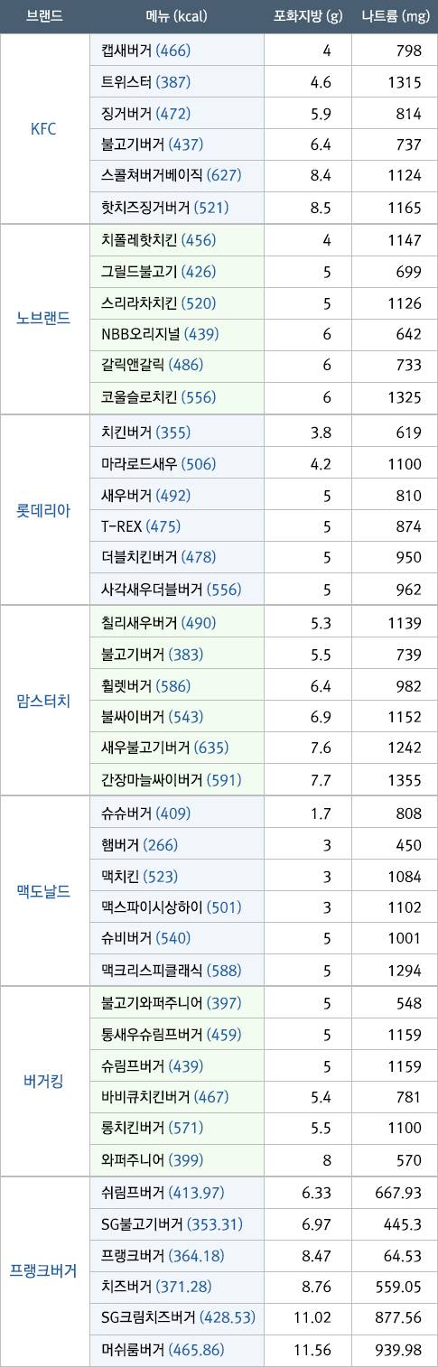 프랜차이즈별 햄버거 메뉴 영양성분표