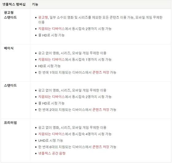 넷플릭스 멤버십별 기능.〈사진=넷플릭스 홈페이지 캡처〉