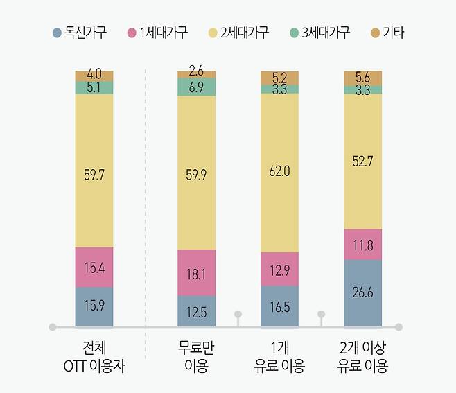 2021년 온라인동영상서비스(OTT) 유·무료 이용 타입별 주거 행태 분포(단위: %). /정보통신정책연구원(KISDI)