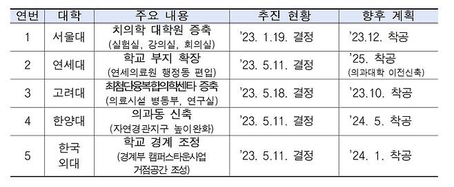 상반기 도시계획 변경을 완료한 대학, 자료=서울시