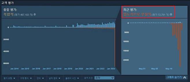 스팀 평가가 '압도적 부정적'으로 뚝 떨어졌다