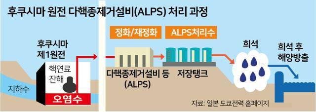 후쿠시마 원전 다핵종제거설비(ALPS) 처리 과정. 박구원 기자