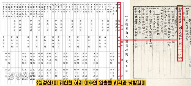 <칠정산>에 계산된 하지를 기준으로 서울의 일출몰 시각과 낮밤길이. 지금의 측정값과 3분 정도의 차이밖에 나지 않는다. |한국사데이터베이스