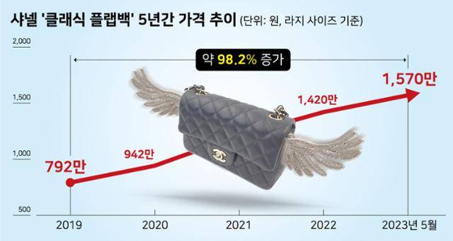 샤넬 '클래식 플랩백' 5년간 가격 추이. 그래픽=강준구 기자