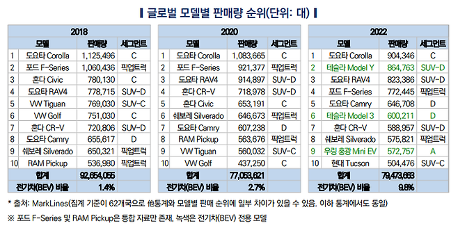 전 세계 자동차 판매량 순위  한국자동차연구원 자료 출처