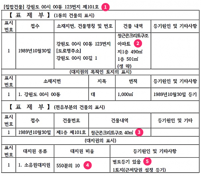 등기부등본 표제부 예시. HUG안심전세포털 갈무리 