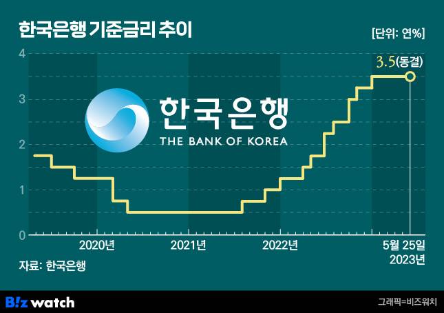 기준금리 추이. /그래픽=김용민 기자 kym5380@