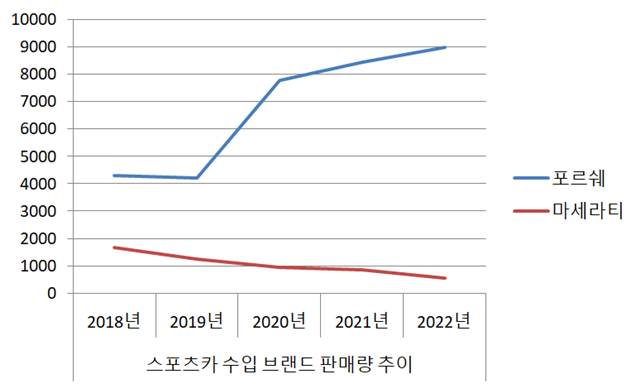 포르쉐와 마세라티의 지난 5년간 판매량 비교 그래프. /KAIDA