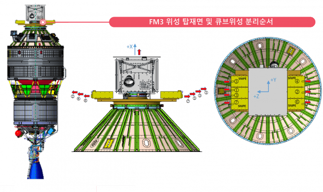 한국형발사체 누리호 3단의 위성 탑재 (자료=과기정통부)
