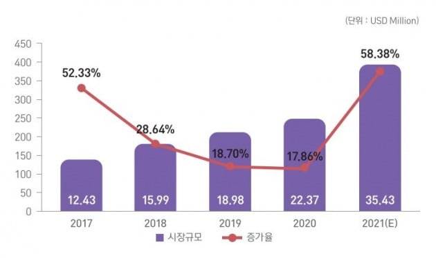 식품의약품안전처에 따르면 글로벌 맞춤형 화장품 시장(제품 기준)은 2021년 11억4400만달러(약 1조5186억원)로 전년보다 52% 급성장했다. 2025년에는 40억500만달러(약 5조3166억원)로 확대될 것으로 관측된다.   자료=식약처 맞춤형화장품 세계 시장동향 조사분석 자료집