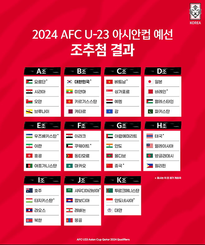 ▲ 2024 AFC U-23 아시안컵 조추첨 결과. ⓒ대한축구협회