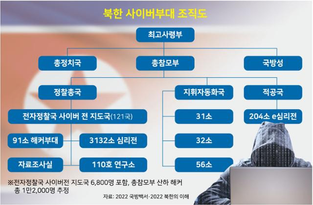 북한 사이버부대 관련 군사 조직도. 그래픽=강준구 기자