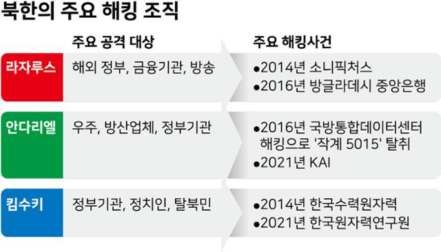 북한의 주요 해킹사건. 그래픽=강준구 기자