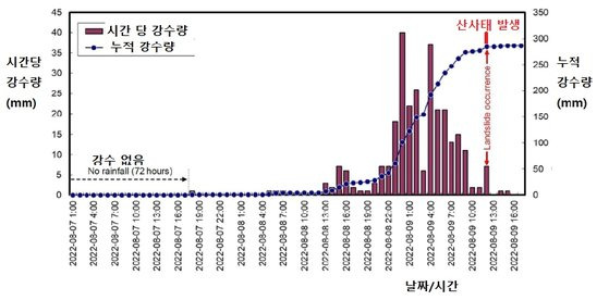 산사태 발생 당시 강원도 횡성 지역의 강우량. [자료: Landslide, 2023]