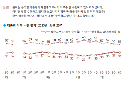 한국갤럽이 26일 발표한 정기조사에서 윤 대통령의 직무수행평가 긍정 답변은 36%로 전주 대비 1%포인트 하락했다. 한국갤럽