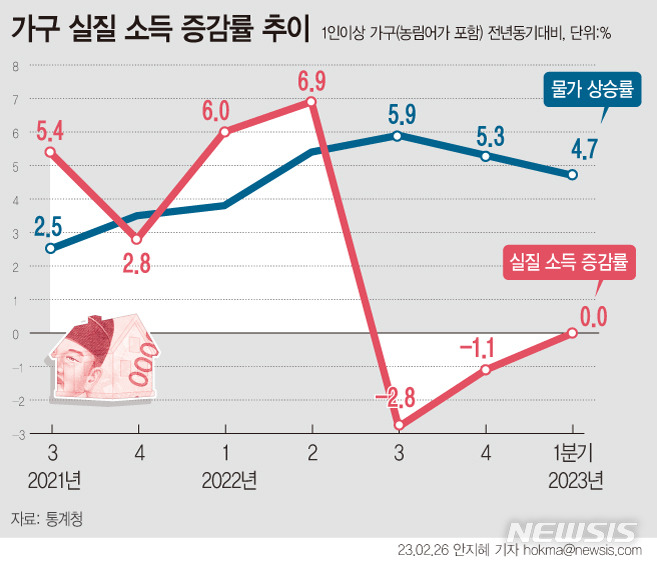 [서울=뉴시스] 전국 1인 이상 가구 월평균 소득은 505만4000원으로 전년 대비 4.7% 늘었다. 다만 물가 변동 영향을 제거한 실질 소득 증가율은 0.0%다. 1분기 물가상승률 4.7%를 반영할 경우 실질소득이 늘지 않았다는 의미다.