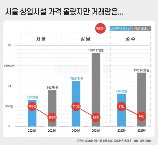 상업용 부동산 데이터 기업 알스퀘어가 26일 발표한 올해 초부터 이달 22일까지의 상업시설의 평균 매매가 분석 자료. 사진=알스퀘어