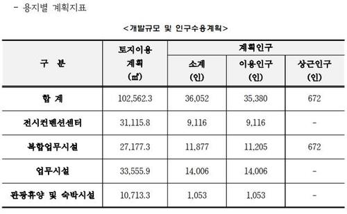 용지별 계획 면적 [공모지침서 발췌. 재판매 및 DB 금지]