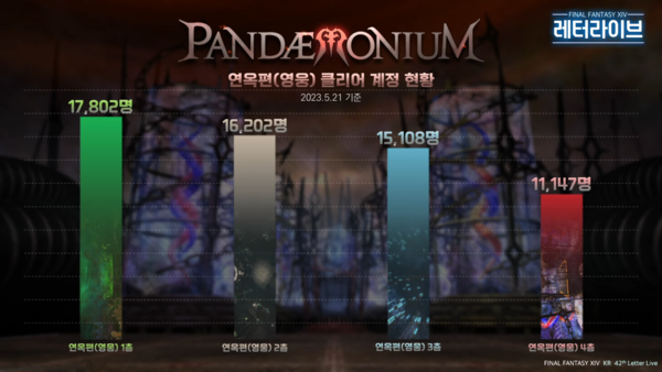 - 4층 클리어 유저수가 급격하게 떨어진다&nbsp;