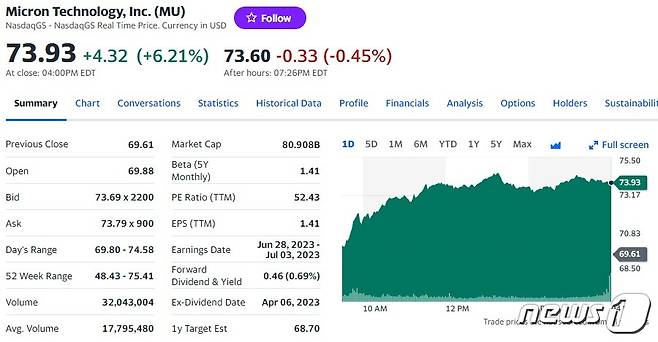 마이크론 일일 주가추이 - 야후 파이낸스 갈무리