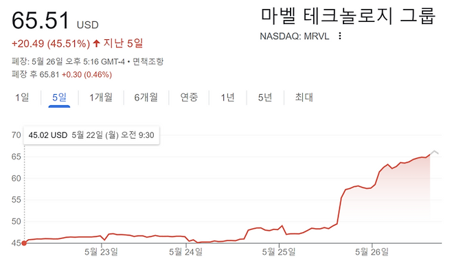 이번 주 마벨테크놀로지 주가 흐름