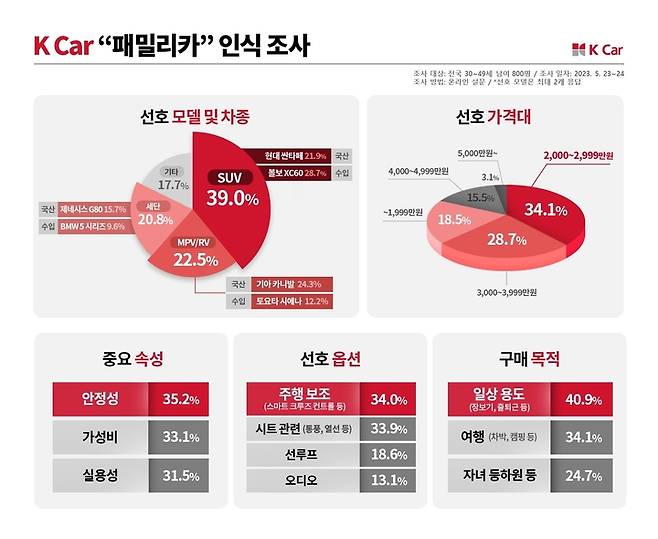 [서울=뉴시스]케이카 패밀리카 인식 조사.(사진=케이카) 2023.5.26 photo@newsis.com *재판매 및 DB 금지