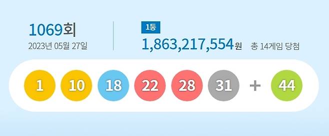 27일 제1069회 동행복권 로또 추첨 결과 (사진=동행복권 홈페이지) 2023.05.27. *재판매 및 DB 금지