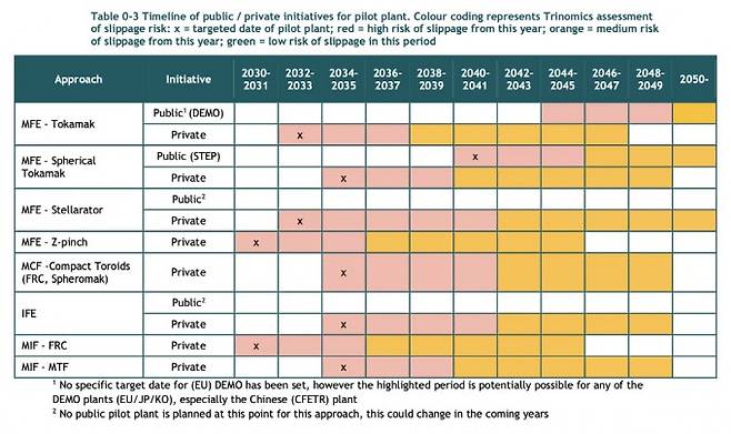 핵융합 발전 방식마다 시험 운영 예측 시기가 다르다. 하지만 방식과 상관 없이 항상 민간 기업(Private)의 예측 시기가 공공 주도 연구(Public) 예측 시기보다 빠르다.
