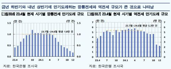 깡통 전세와 역전세 가구의 전세 계약 만료 시기 비중 현황 [사진=한국은행 ]