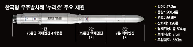 한국형발사체 누리호(KSLV-II) 제원. / 그래픽=최헌정 디자인기자