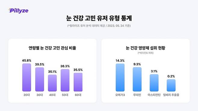 [서울=뉴시스] 눈건강 고민 사용자 데이터 분석. (사진=필라이즈 제공) 2023.05.27. photo@newsis.com *재판매 및 DB 금지